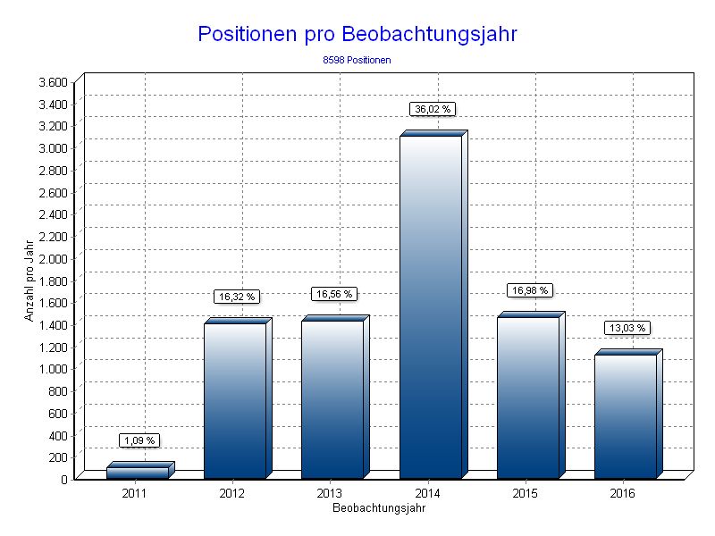 Positionen pro Jahr